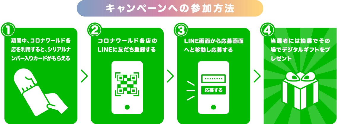 キャンペーンへの参加方法 1.期間中、コロナワールド各店を利用すると、シリアルナンバー入りカードがもらえる 2.コロナワールド各店のLINEに友だち登録する 3.LINE画面から応募画面へと移動し応募する 4.当選者には抽選でその場でデジタルギフトをプレゼント